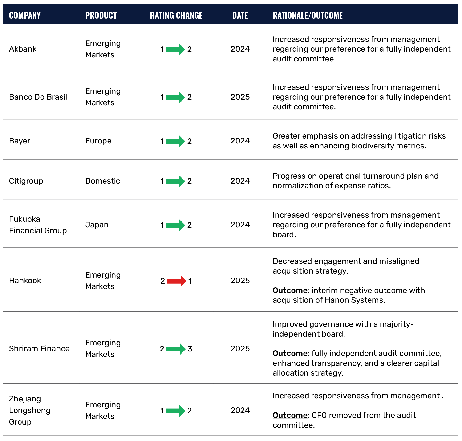 Table showing company rating changes, by company, region, date, and rationale or outcome.
Akbank, Emerging Markets: Rating changed from 1 to 2 in 2024. Rationale: Increased responsiveness from management regarding preference for a fully independent audit committee.
Banco do Brasil, Emerging Markets: Rating changed from 1 to 2 in 2025. Rationale: Increased responsiveness from management regarding preference for a fully independent audit committee.
Bayer, Europe: Rating changed from 1 to 2 in 2024. Rationale: Greater emphasis on addressing litigation risks and enhancing biodiversity metrics.
Citigroup, Domestic: Rating changed from 1 to 2 in 2024. Rationale: Progress on operational turnaround plan and normalization of expense ratios.
Fukuoka Financial Group, Japan: Rating changed from 1 to 2 in 2024. Rationale: Increased responsiveness from management regarding preference for a fully independent board.
Hankook, Emerging Markets: Rating changed from 2 to 1 in 2025. Rationale: Decreased engagement and a misaligned acquisition strategy. Outcome: Interim negative outcome following the acquisition of Hanon Systems.
Shriram Finance, Emerging Markets: Rating changed from 2 to 3 in 2025. Rationale: Improved governance with a majority-independent board. Outcome: Fully independent audit committee, enhanced transparency, and a clearer capital allocation strategy.
Zhejiang Longsheng Group, Emerging Markets: Rating changed from 1 to 2 in 2024. Rationale: Increased responsiveness from management. Outcome: CFO removed from the audit committee.